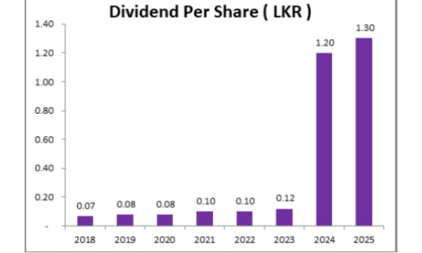 Dividend per Share 