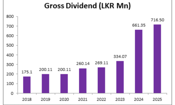 Gross Dividend